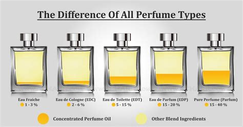 what is the difference between eau de toilette|eau de toilette cartier.